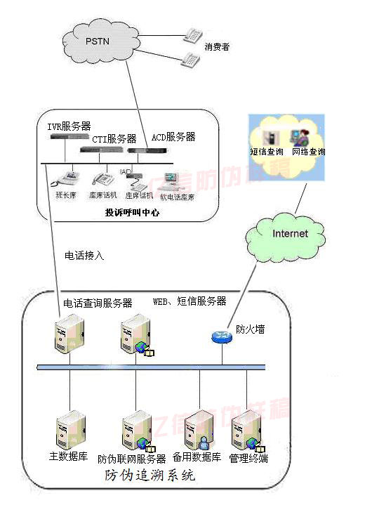 防伪系统